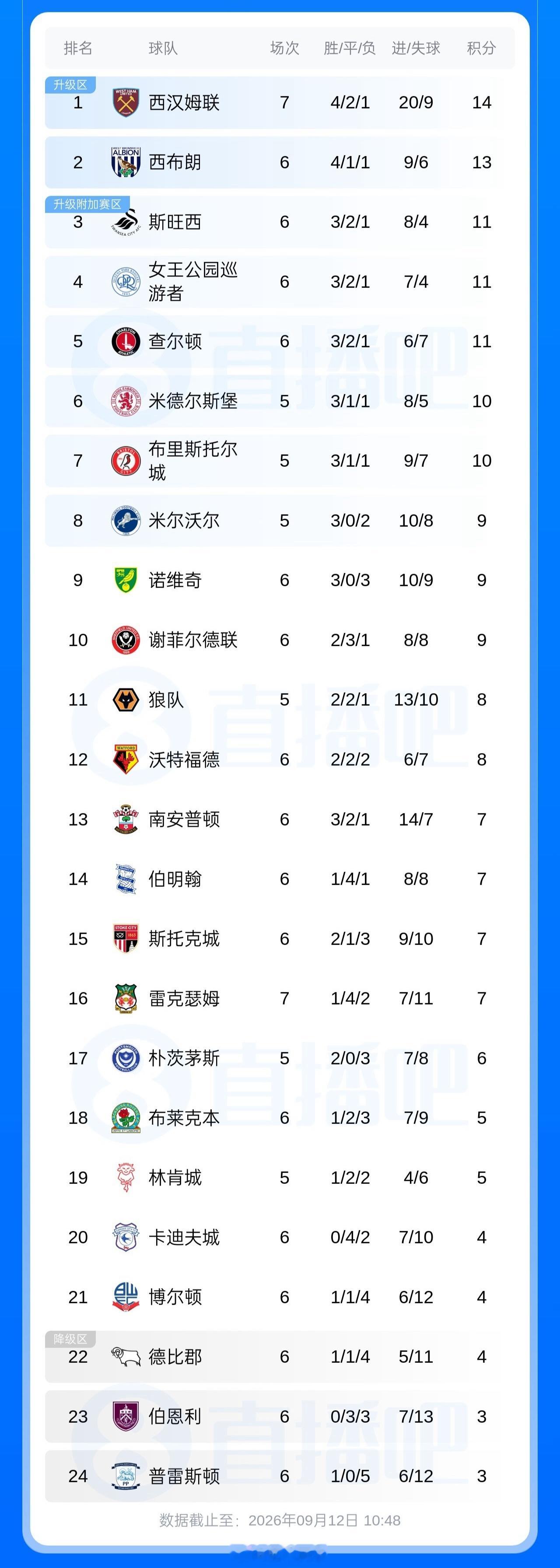 北京单场 超强火力！西汉姆本轮6-0大胜，7场轰20球取四连胜暂登顶英冠！北京时