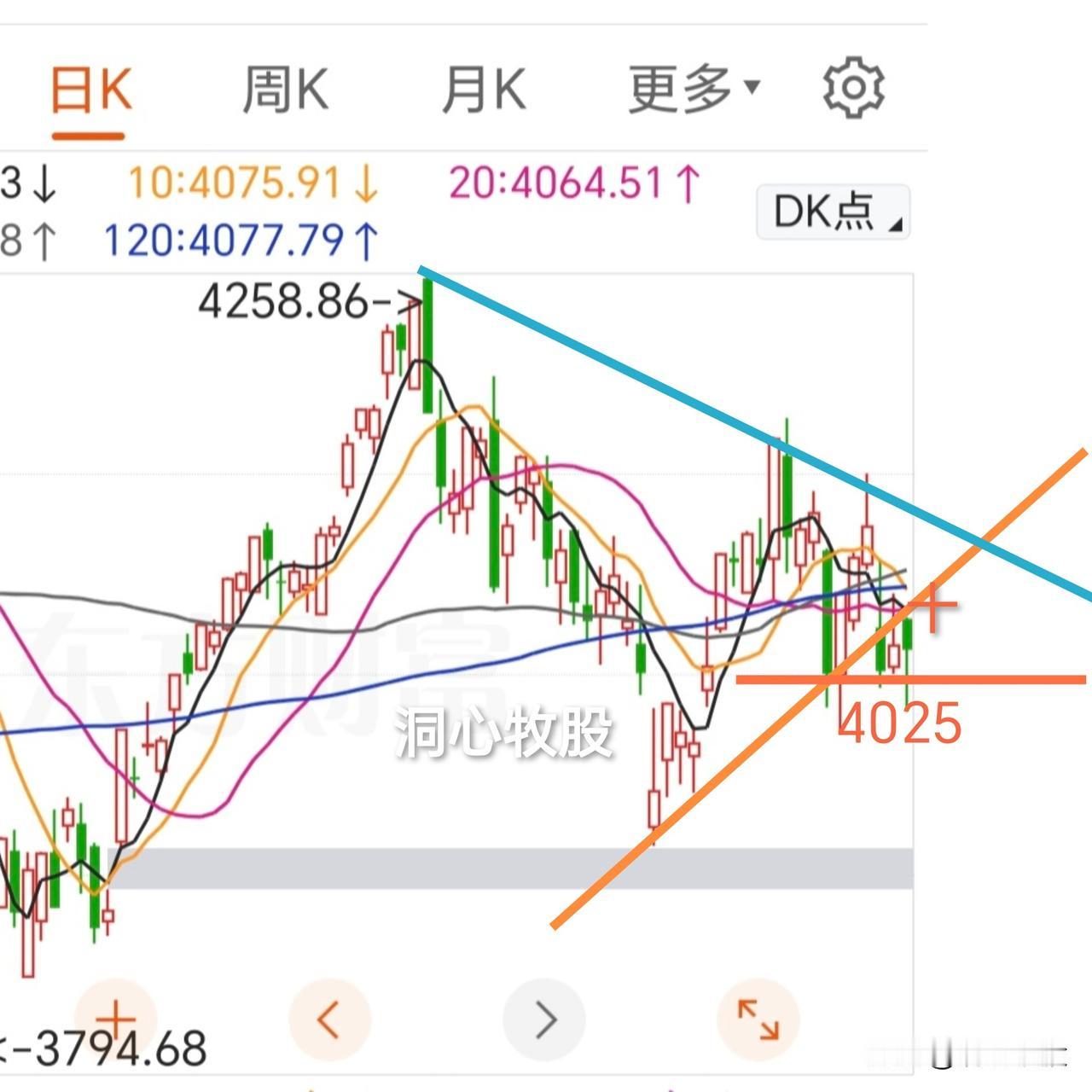 今天进行了调整，除科创50逆势收阳外，其它几大指数均收阴，3541家个股下跌，今