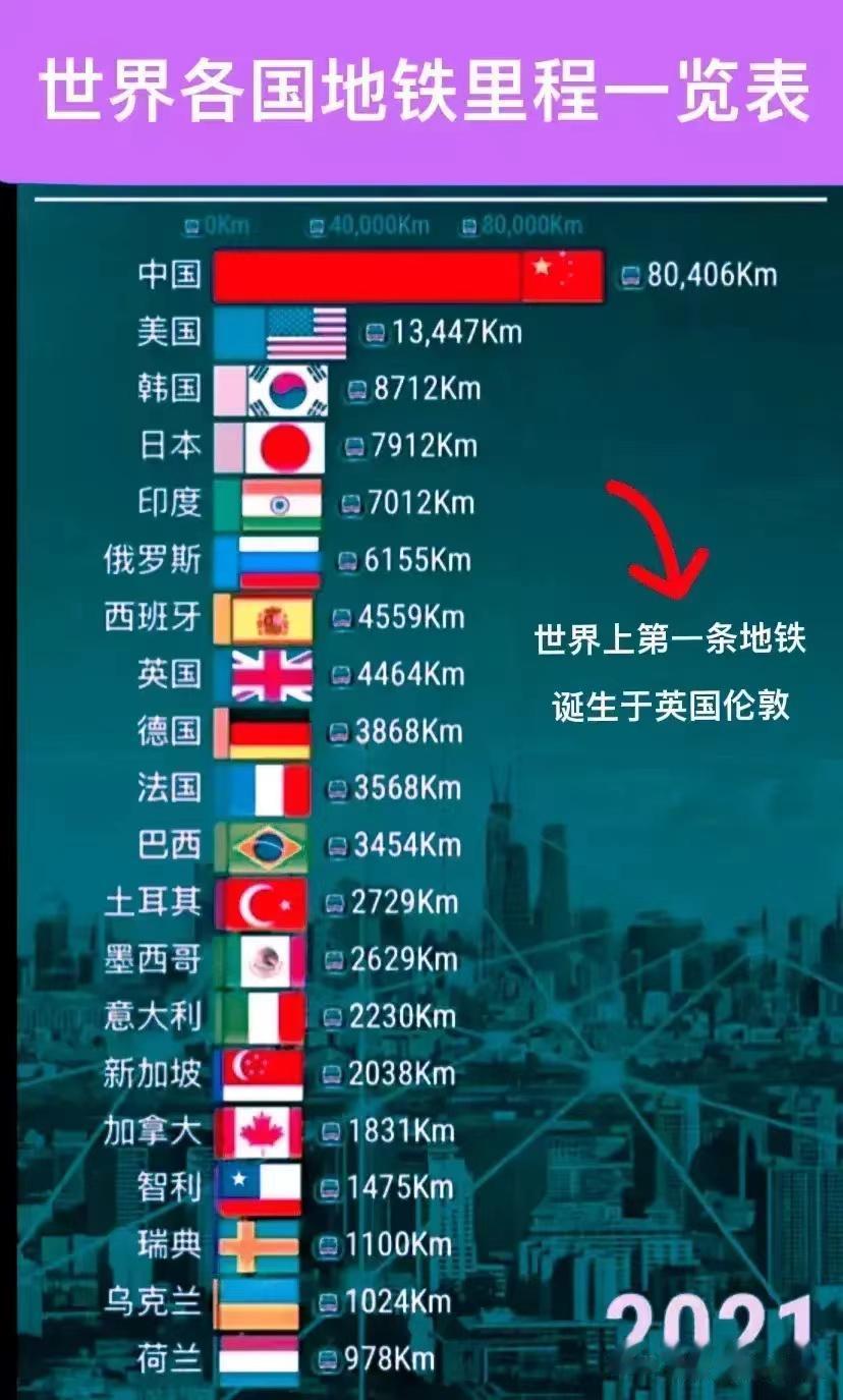 世界各国地铁里程一览表。

中国稳居第一，美国第二，韩国第三，日本第四。

美国