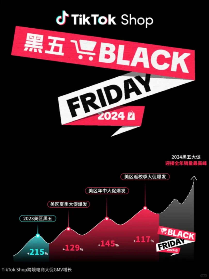 刚刚，TK黑五大促开始...