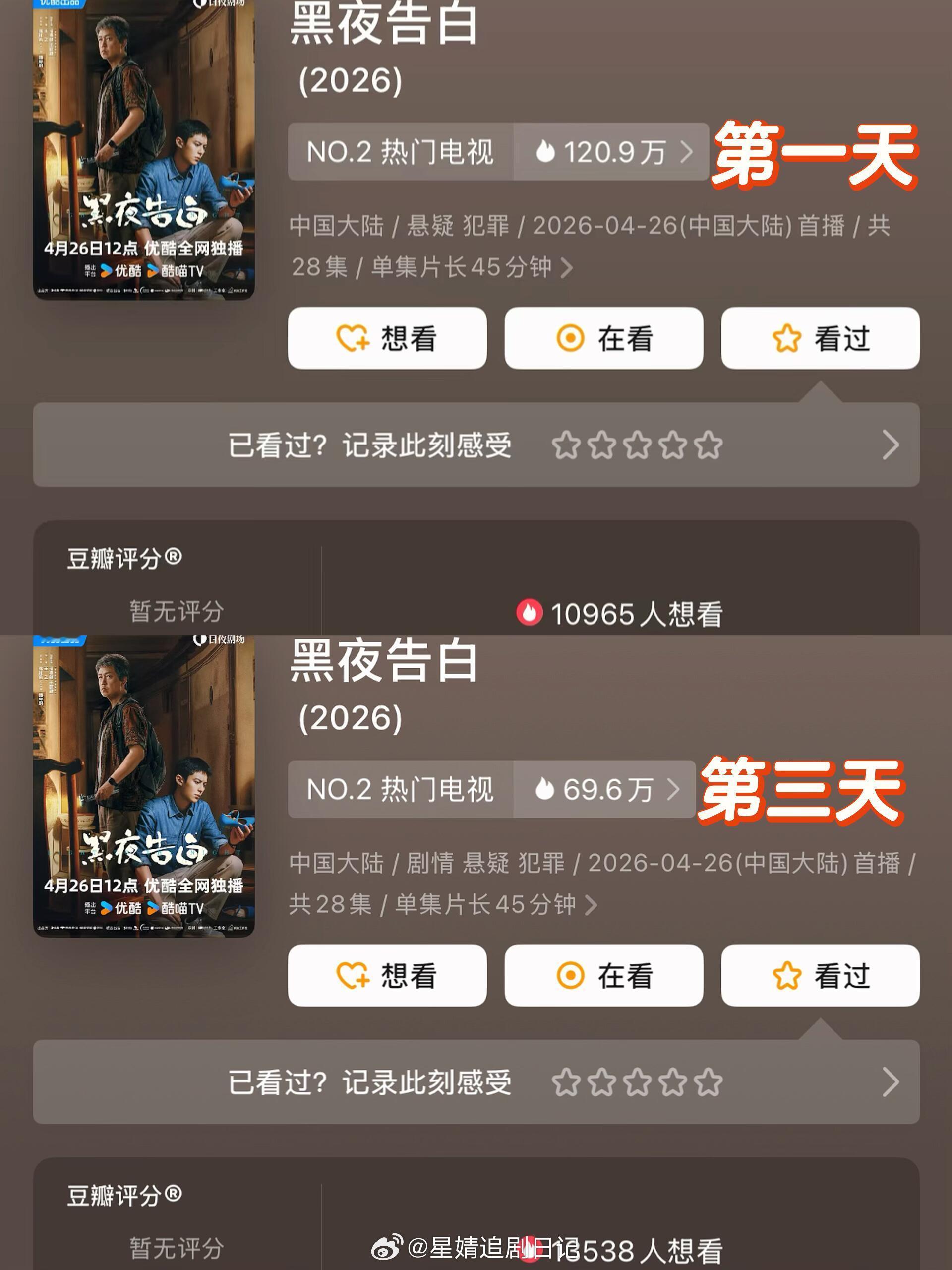 《黑夜告白》热度从第一天120万降到69万～想看人数从11000涨到13000，