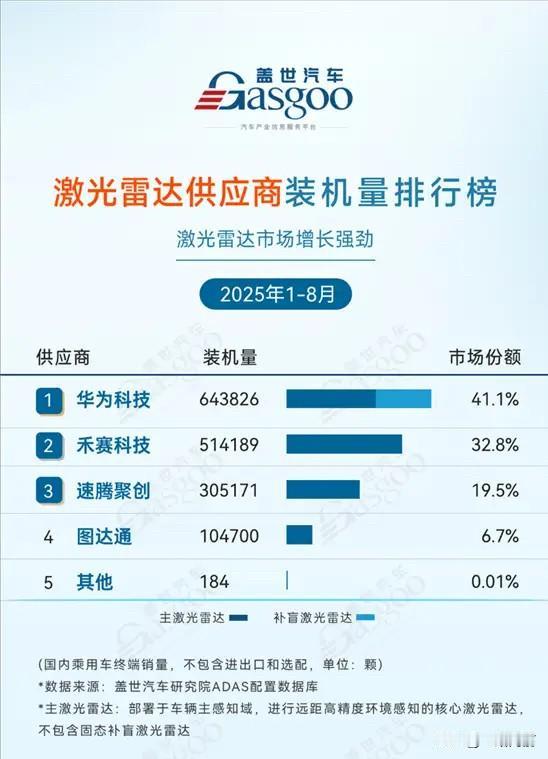 激光雷达1-8月数据，华为以41.1%的份额稳坐头把交椅，把禾赛（32.8%）和