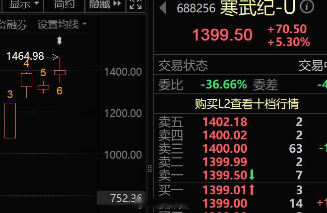 寒武纪股价超茅台 引发了股市跳水的惨案不管怎么说，股价超过茅台，将引发市场走弱的