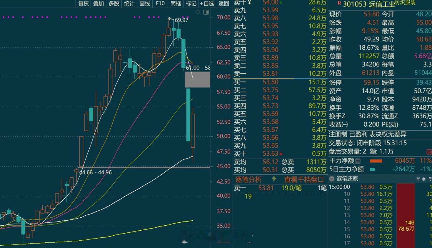 很多票涨的突然下来的也突然这种情况在以后会越来越多对纪律的要求会高但话说回来相对