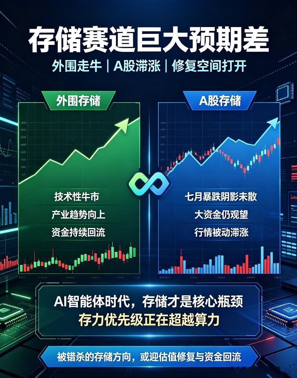 存储赛道巨大预期差！外围走牛、A股滞涨，修复行情即将兑现本周A股科技板块内部轮动