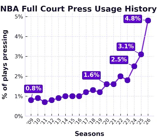因为上赛季步行者的成功本赛季很多球队都增加了全场紧逼的比例联盟所有球队有4.8%