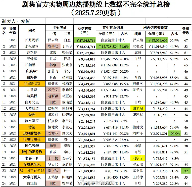 剧集/演员剧集累计官方实物周边热播期线上数据 ​​​