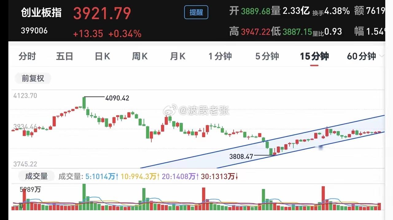 基金：星期四只有上涨一条路可走上证指数日线级别处于短期上涨通道中，距离上涨通道的
