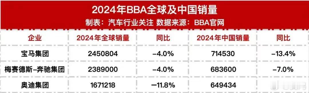 虽然中国区销量下滑，但是盘子依然是蛮大的。还需努力。[嘻嘻] 