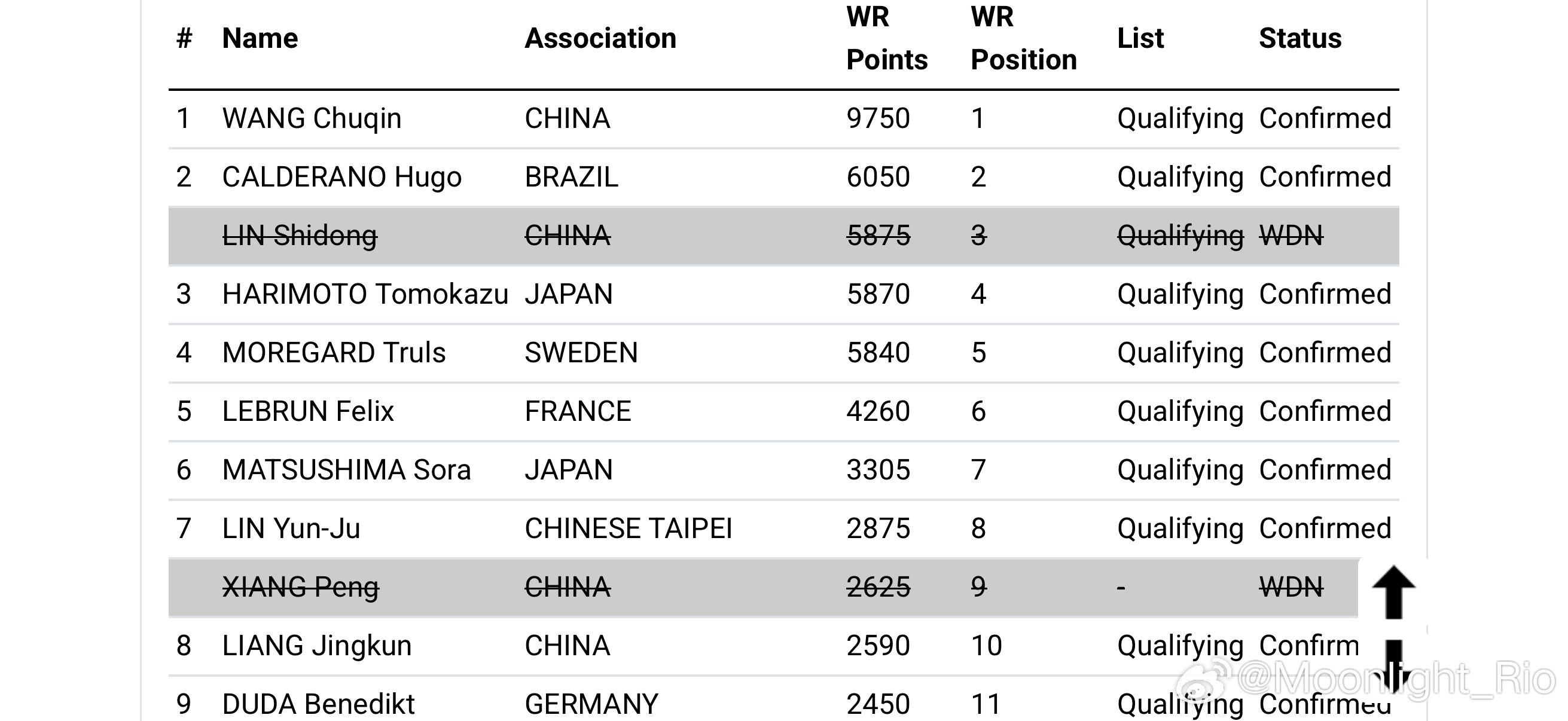林诗栋澳门世界杯退赛不知道是不是伤病原因，保重身体吧接下来该谁递补呢 