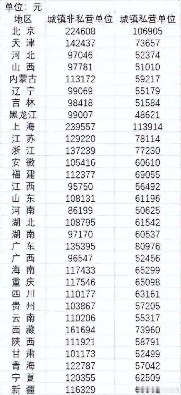 2024年平均工资公布我一直很好奇这个数字来源…来看看你有没有拖后腿[允悲] ​