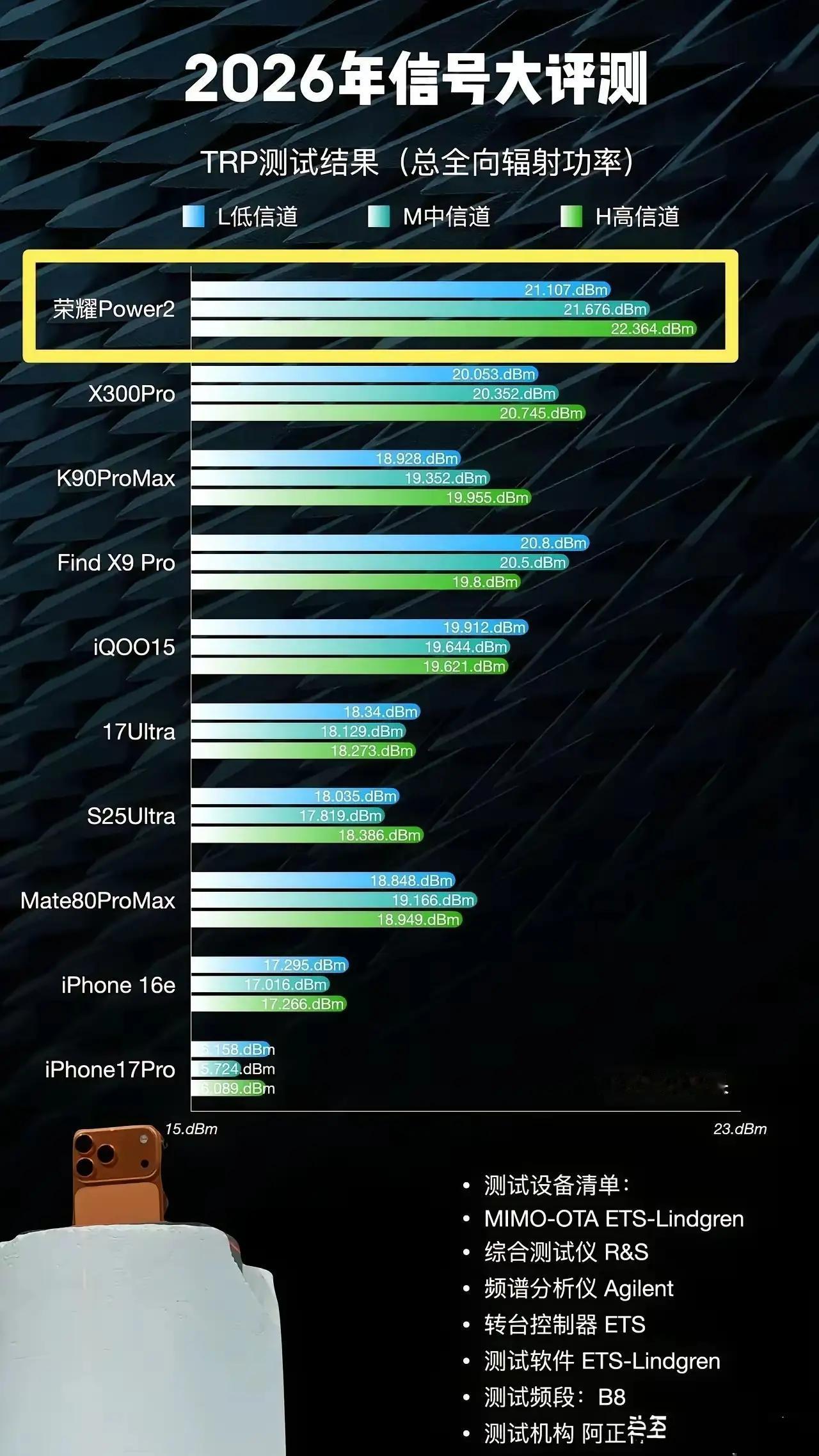 信号第一+续航天花板，荣耀Power2杀疯了！
2026信号评测登顶，10080