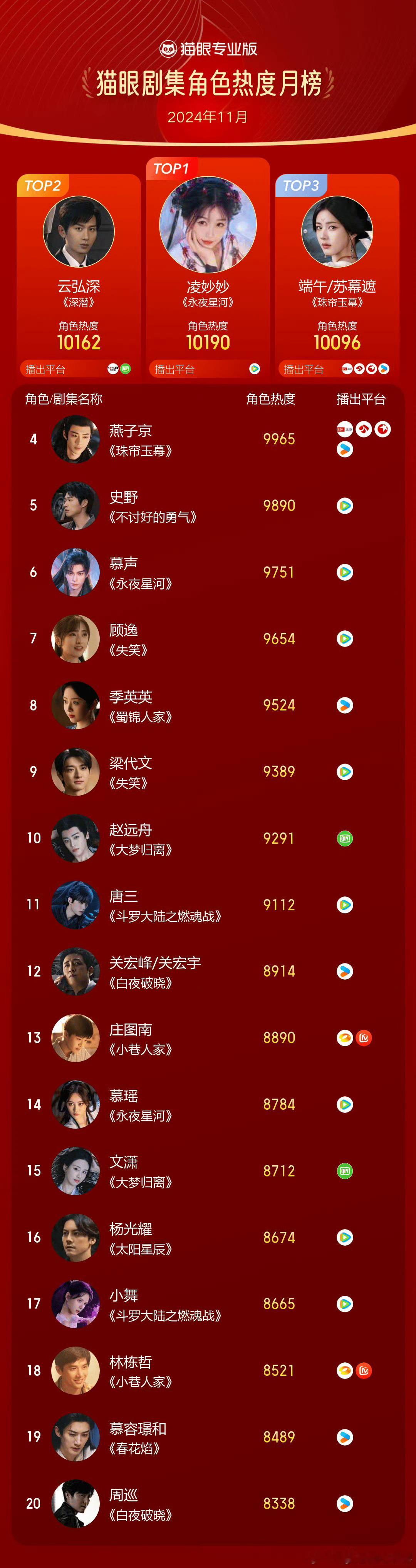 虞书欣凌妙妙11月最热角色 虞书欣在电视剧《永夜星河》中饰演的凌妙妙成为了11月