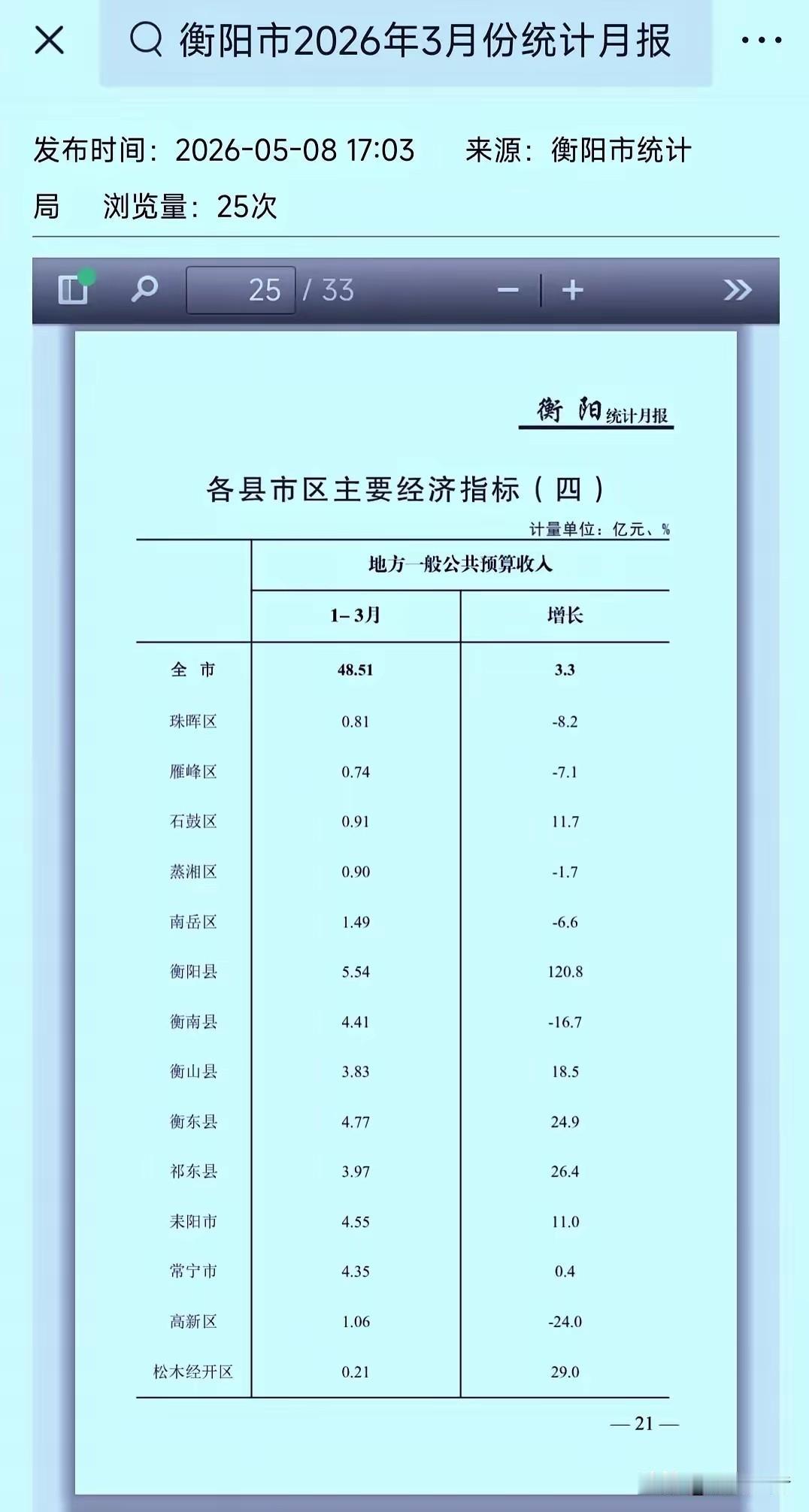 2026一季度衡阳县财政已居全市第一，增速超120%！太厉害了，钟表小镇的持续发