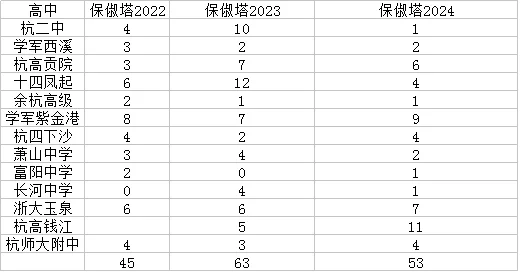 最近三年裸考成绩