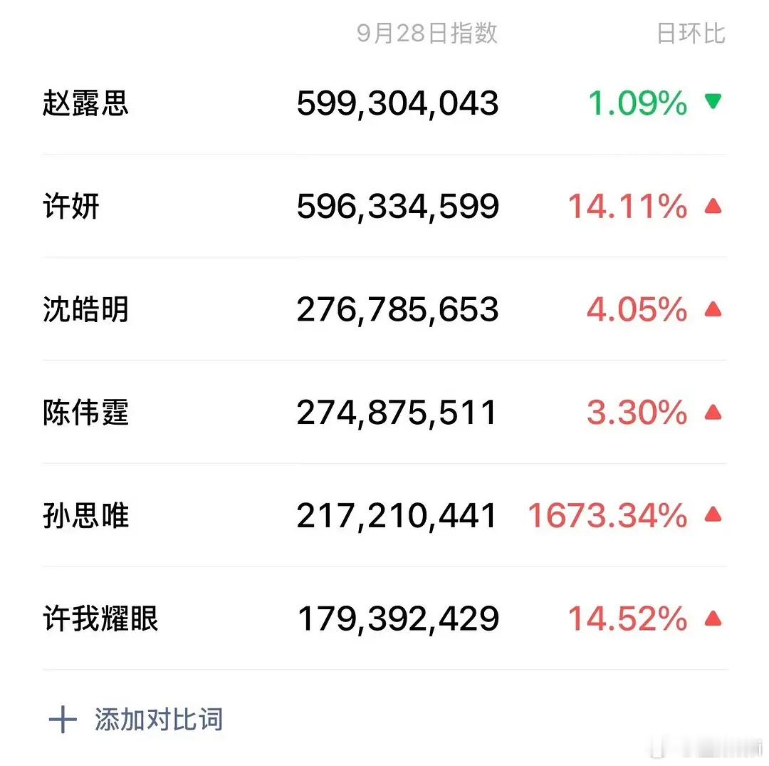 许妍微指马上要高过赵露思了，许我耀眼跟露对戏的配角微指都破2亿了[允悲] ​​​