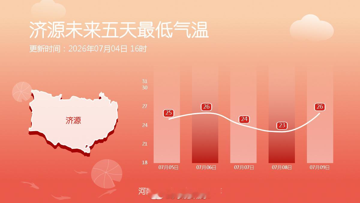 十八地市未来五天最低气温河南省高温橙色预警生效中本周末河南高温在线局地或突破40
