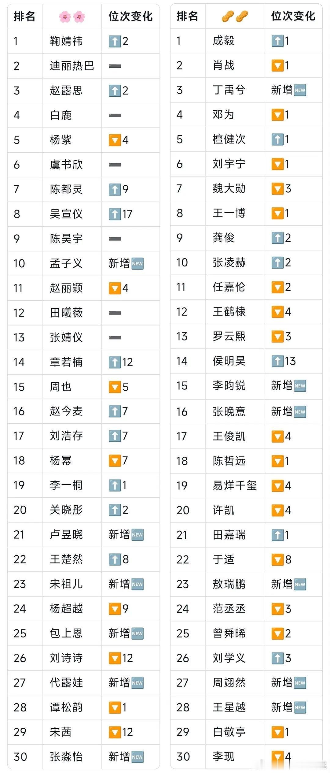 近一年🌸🥜超LIKE排名变化 ​​​