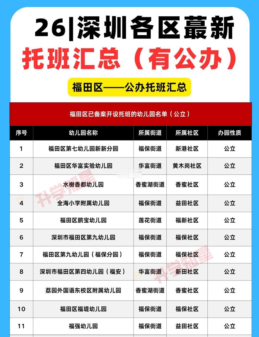 0-3岁托班各区蕞新大盘点🔥选园不慌了~
深圳各区（福田、南山、罗湖、宝安、龙