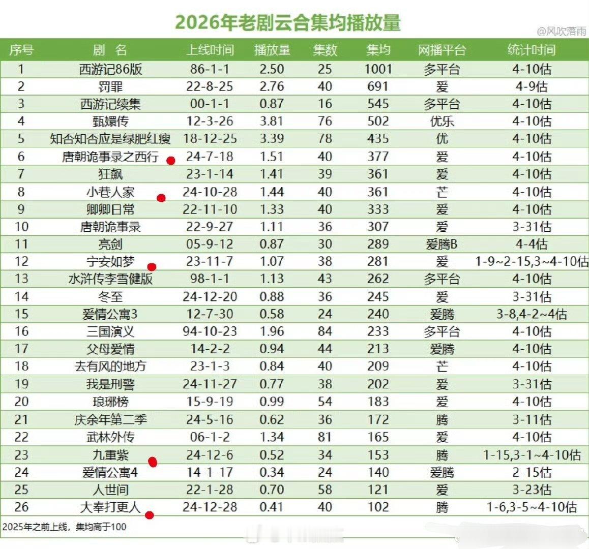老剧2026云合集均播放量，《唐诡》《宁安如梦》、《九重紫》、《大奉打更人》长尾