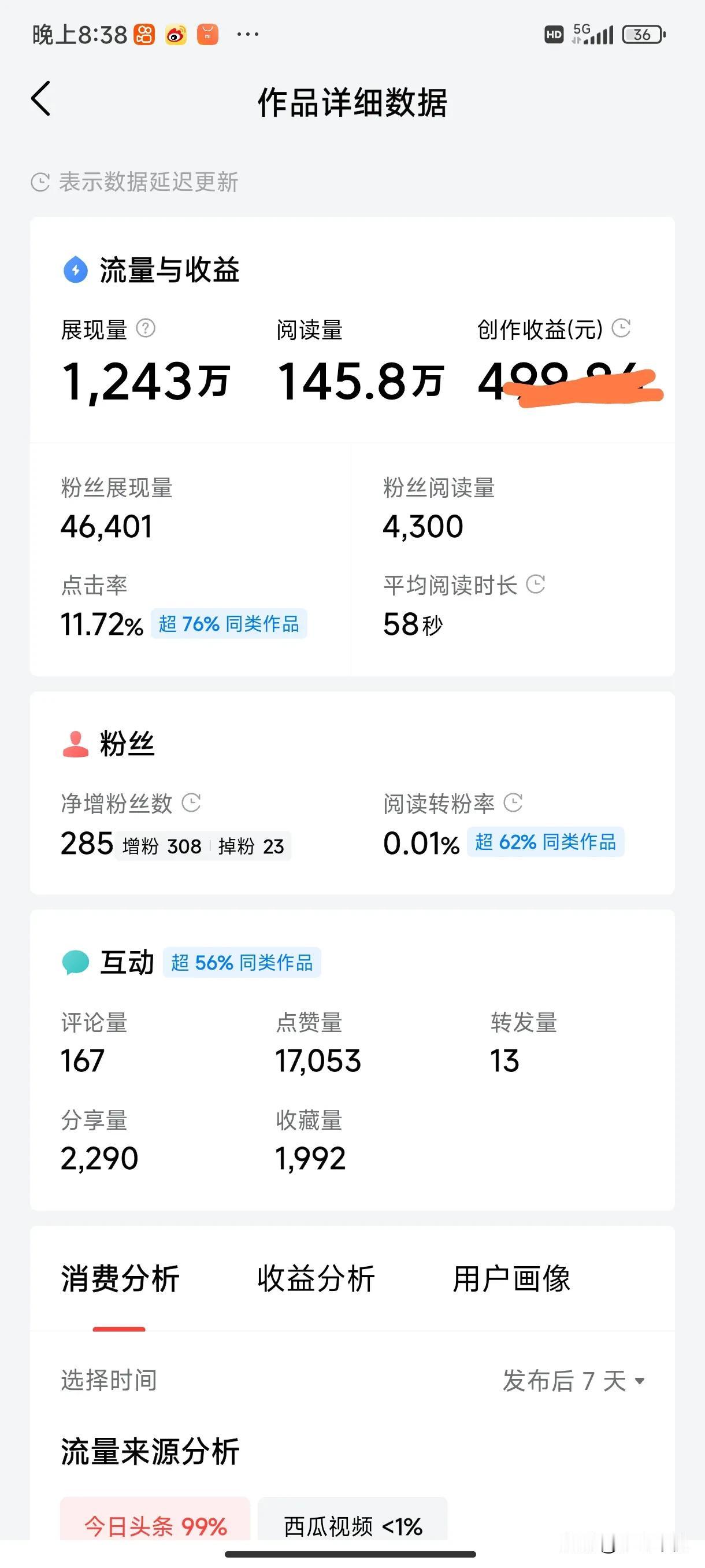 在我所有作品中展现量最多的就是这篇了，展现1243万，阅读量145.8万，收益也