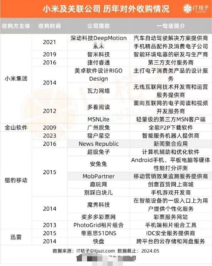 小米这些年都收购了哪些公司？来看看小米历年来对外的收购情况，有没有你熟悉的公司，