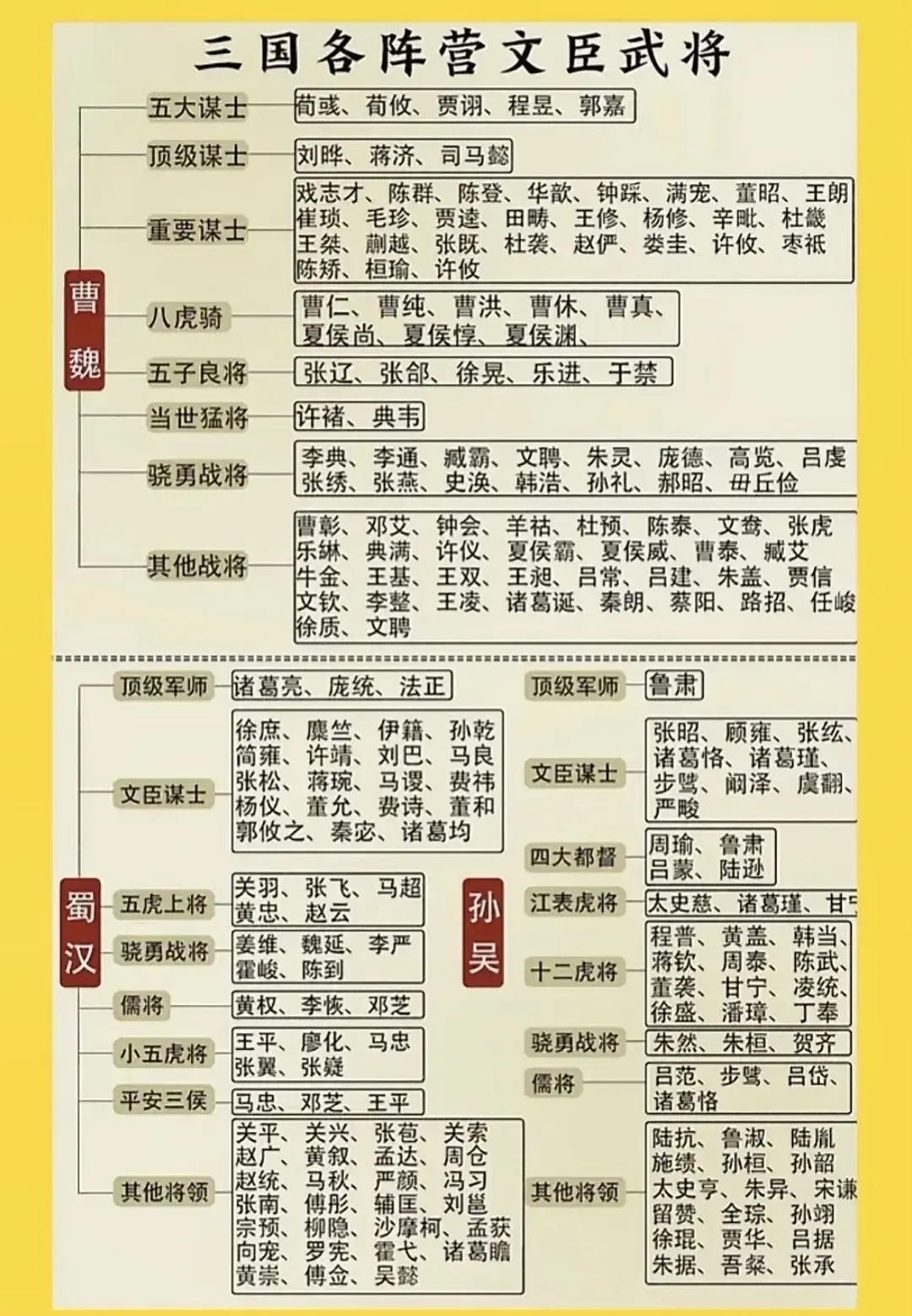 三国时期各阵营文臣武将大全。