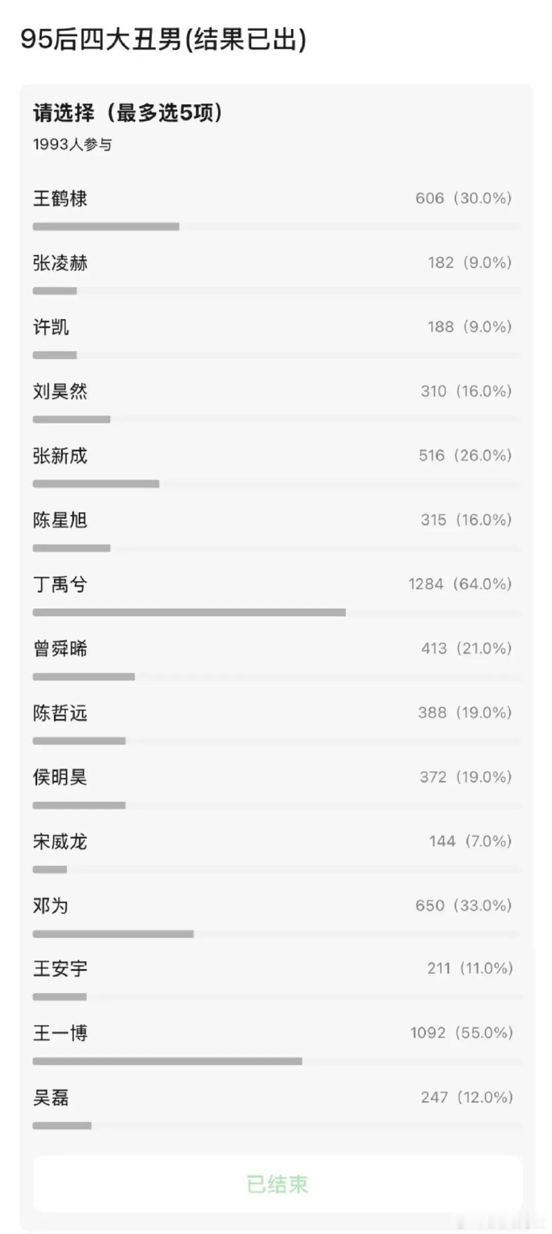 最新出炉的95后男明星豆瓣四丑：不是 投许凯的是眼睛不好吗？还有小丁哪里有这么丑