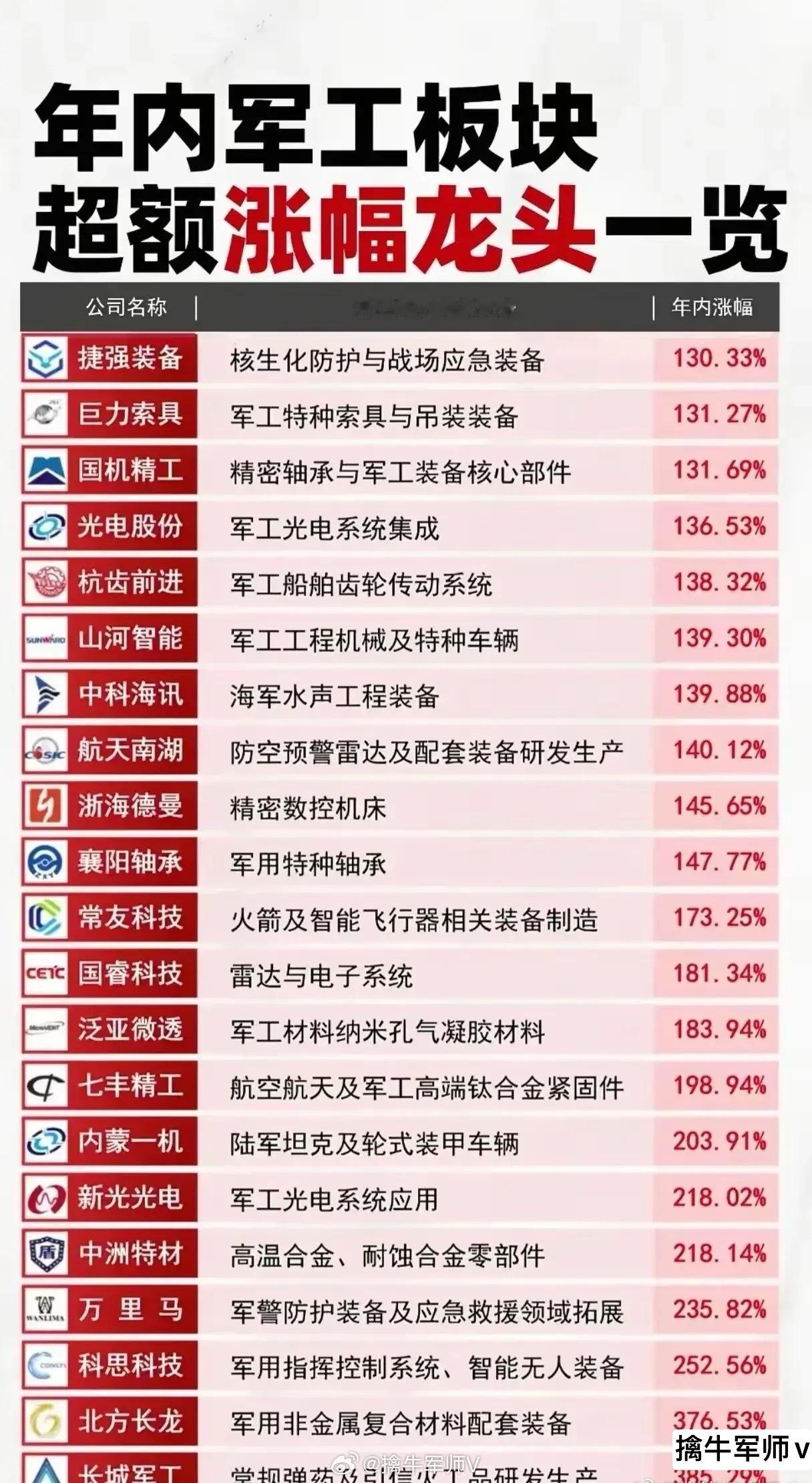 军工板块21股全景：四大维度拆解高壁垒逻辑 地缘冲突升级+军备现代化周期下，军工