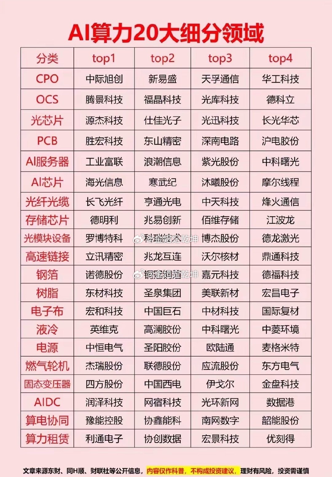 炸场！AI算力20大赛道龙头全梳理AI算力狂飙，20大细分赛道的核心玩家都在这，