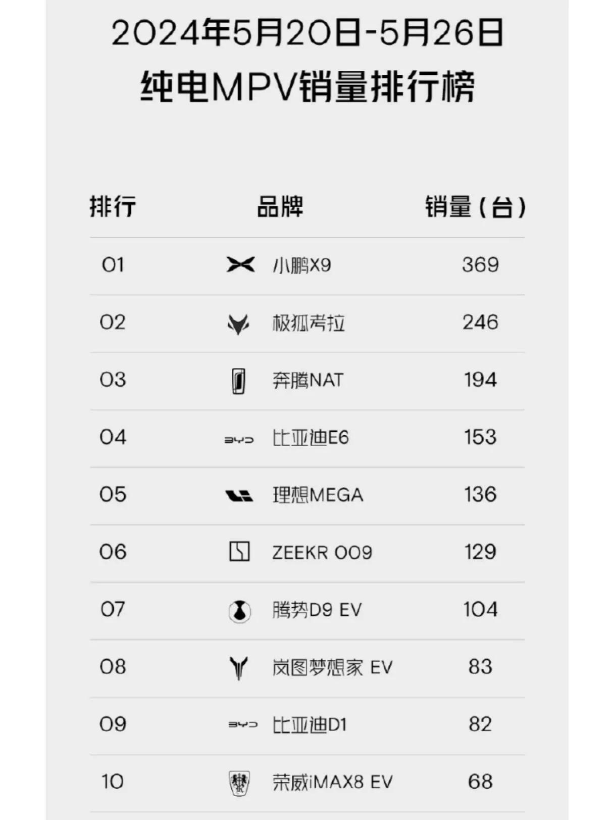 事实证明纯电MPV就是不行

mpv最大的两个用途，公司商务接待和家庭自驾游，纯