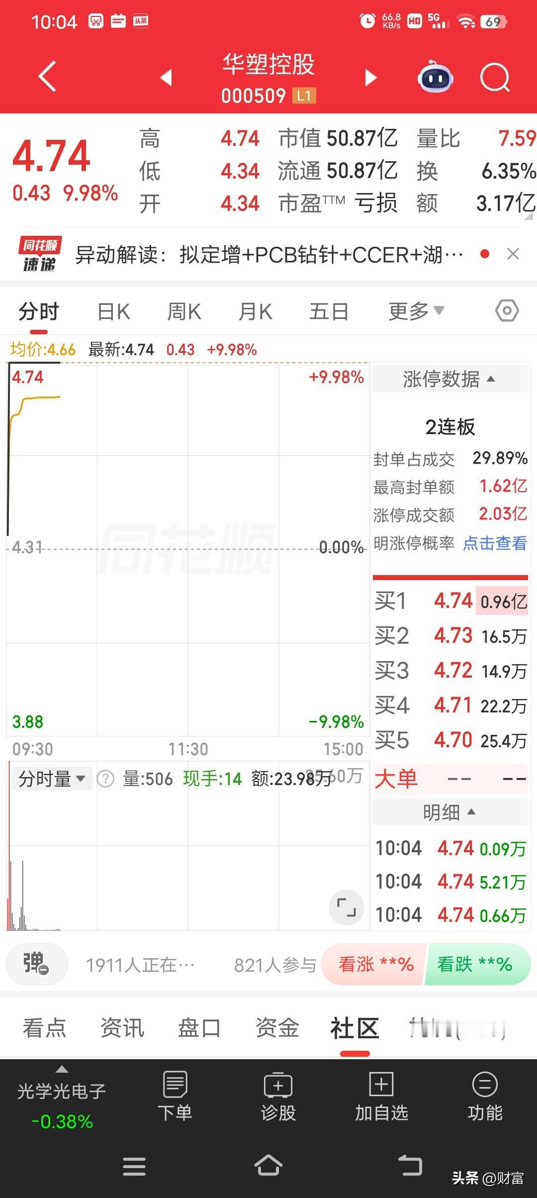 华塑控股这波表现太猛了，最新价4.74强势涨停，还取得2连板。5月25日它就涨停