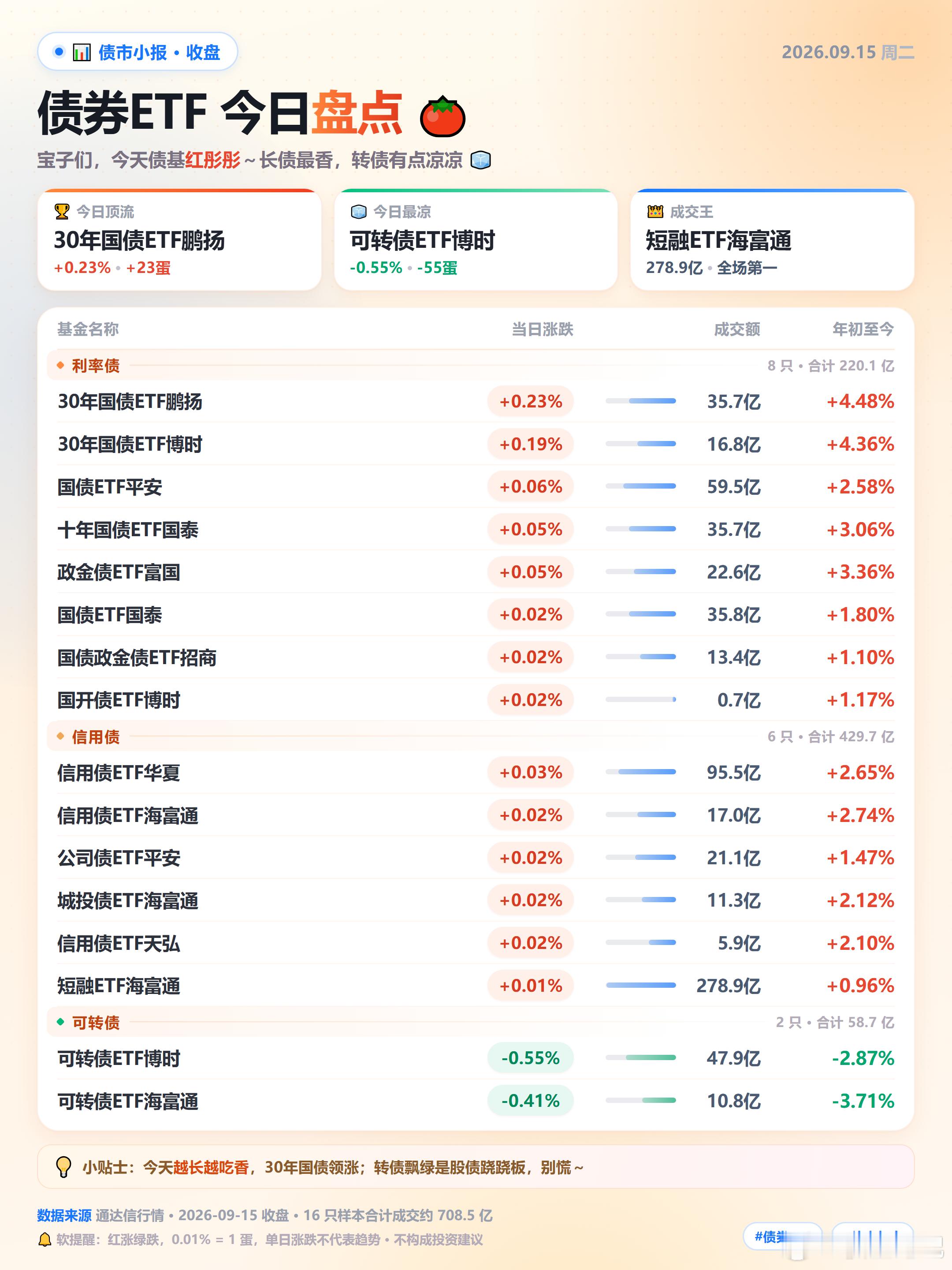 看图，大家有什么要说，感觉省了好多事[嘻嘻][嘻嘻]财经[超话]财经债券今日看盘