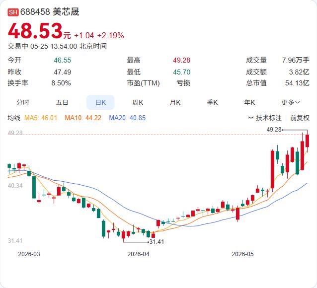 美芯晟战略投资金钢科技，瞄准人形机器人传感器赛道

5月25日，美芯晟宣布对国内
