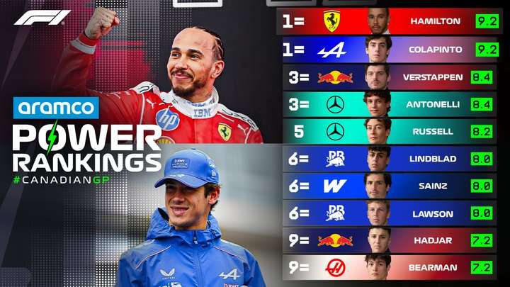 加拿大站PowerRanking：汉密尔顿和科拉平托9.2分并列第一