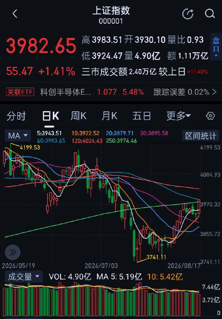 今日大A全天震荡反弹，全市上涨个股超4300只。沪深两市成交额2.39万亿，较上