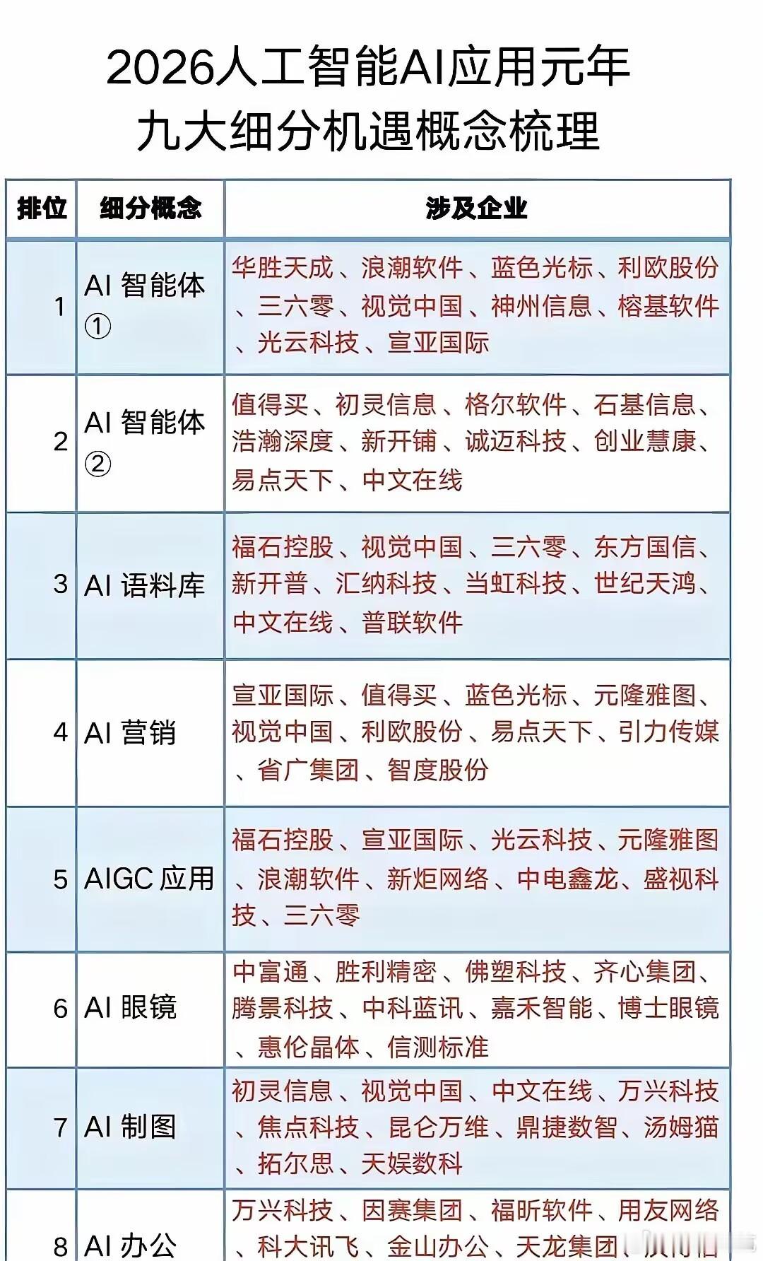最近AI应用利好比较多，AI相关概念梳理如下，(来自网络，据此操作，后果自负！！