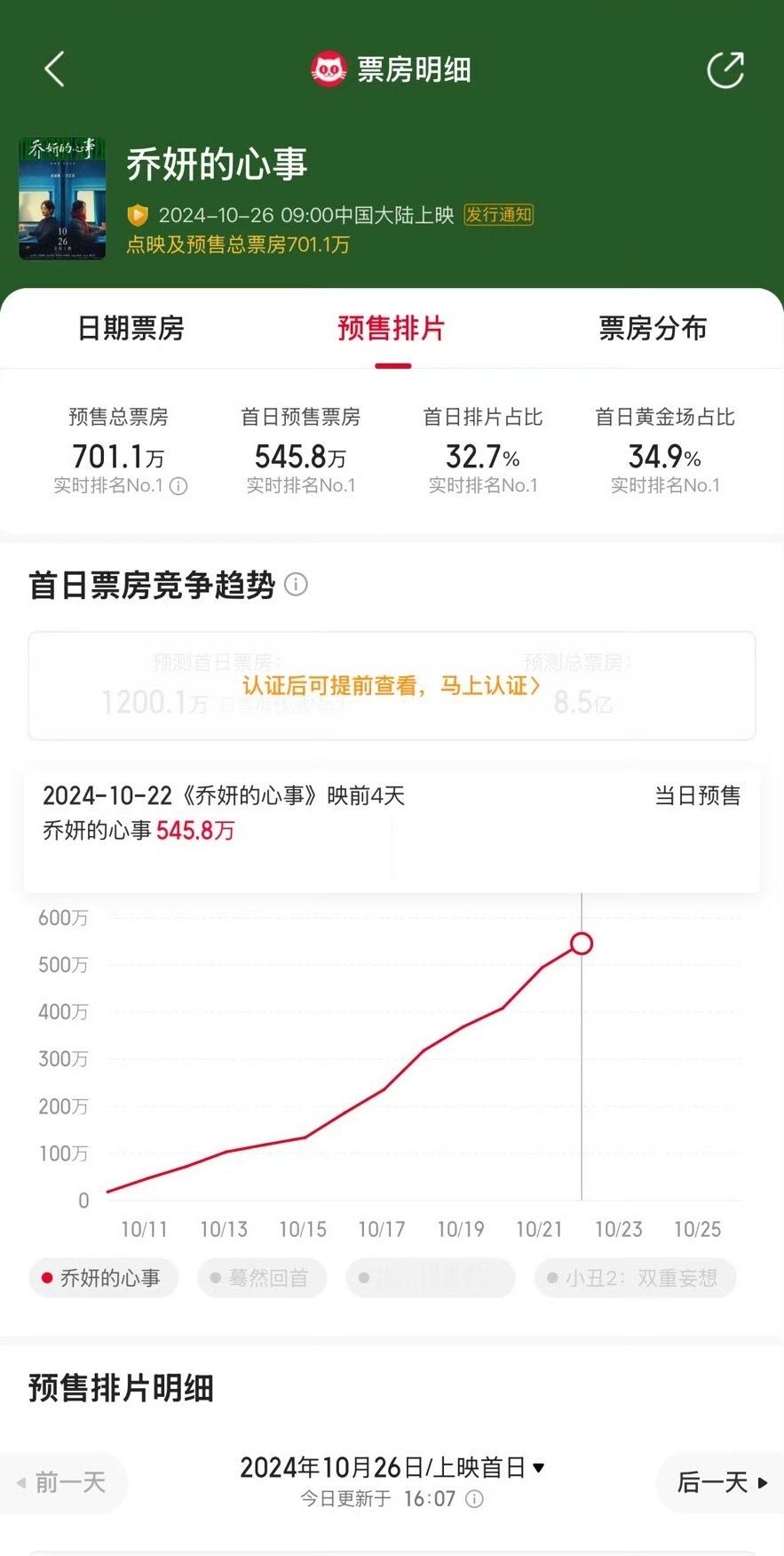 #乔妍的心事预售破700w##乔妍的心事预售票房破700w# 乔妍的心事预售票房