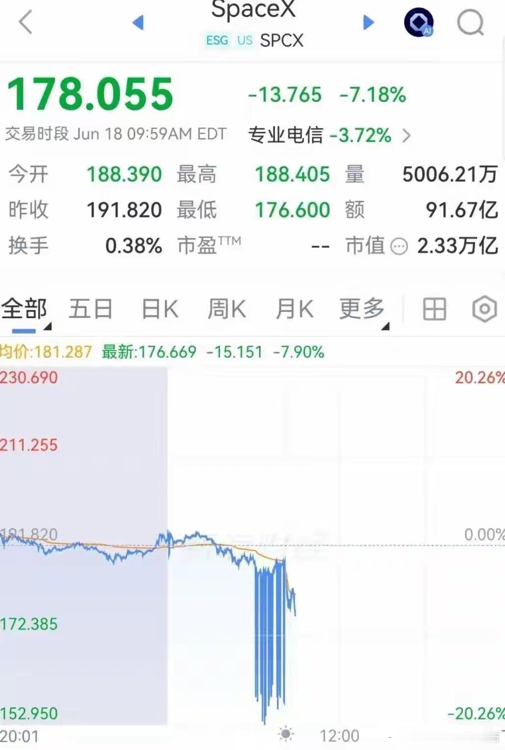 美股存储芯片全线大涨，英特尔飙涨11%创新高，SpaceX大跌7%，国际油价跳水