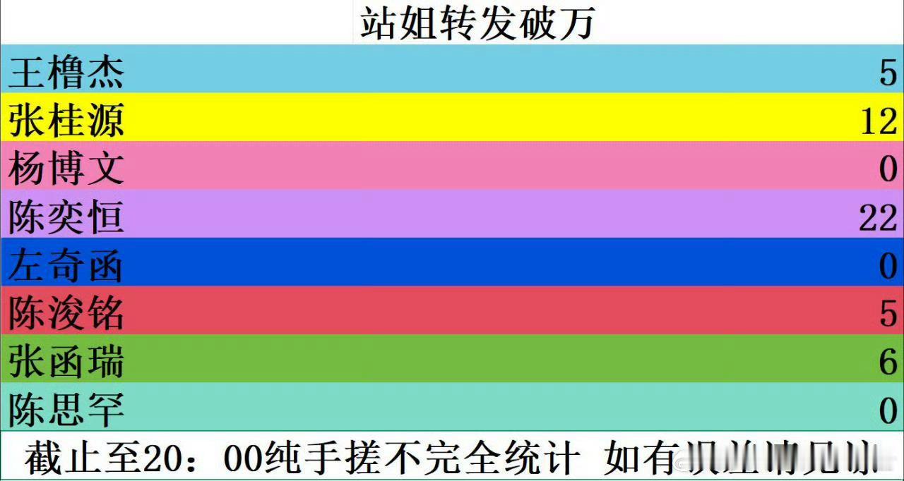 TF四代荣耀之战四代站姐破万转拉表👇🏻谁更有效出圈？陈奕恒 张桂源 张函瑞 