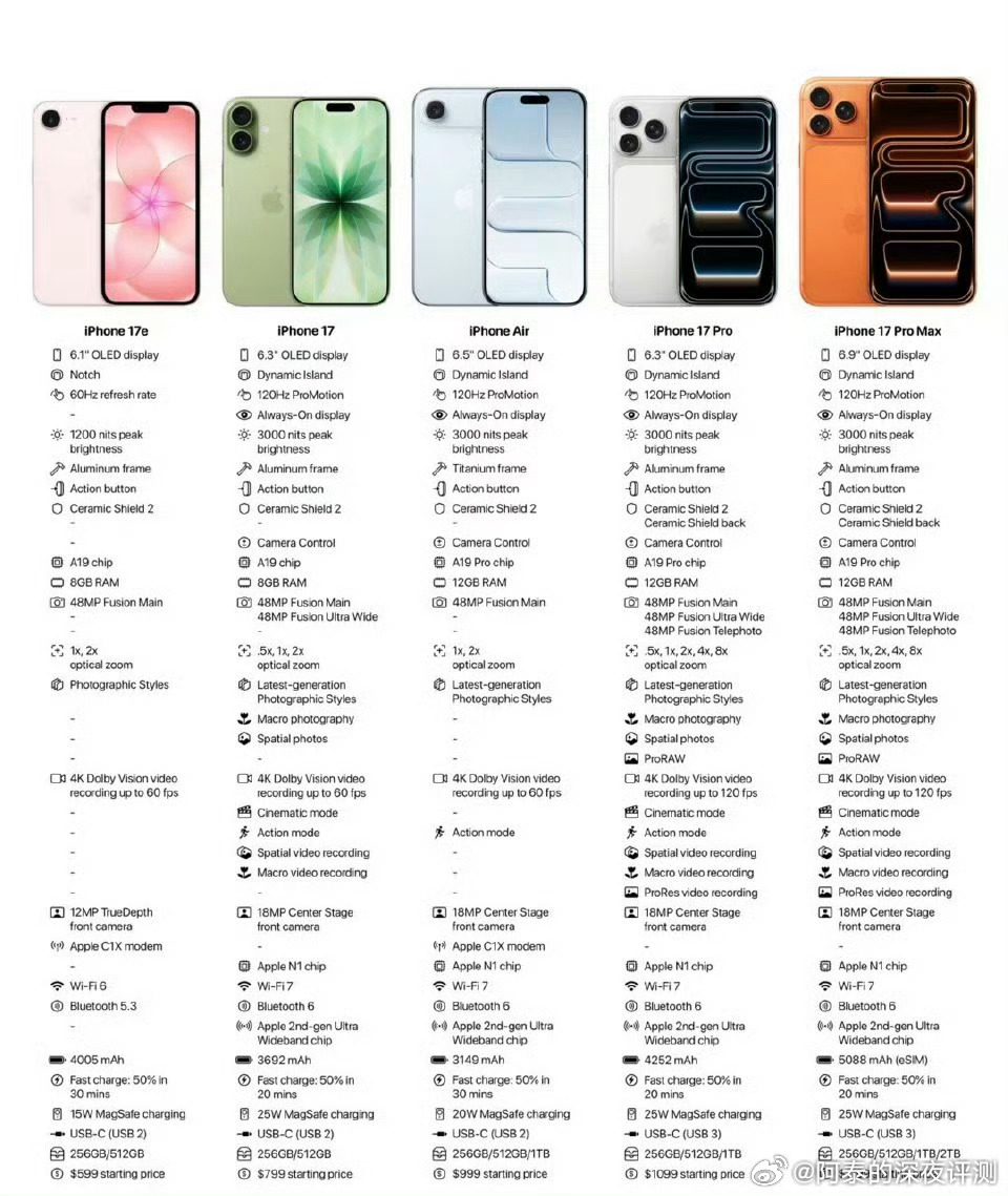 iPhone17或迎涨价其实这波苹果涨价中，没有iPhone我就很惊讶，目前看i