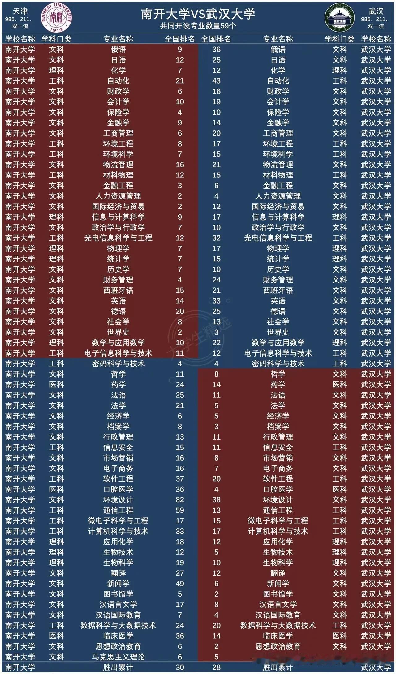 武汉大学较量南开大学，相同的专业全国排名谁更靠前，谁的优势专业更多，孰强孰弱一目