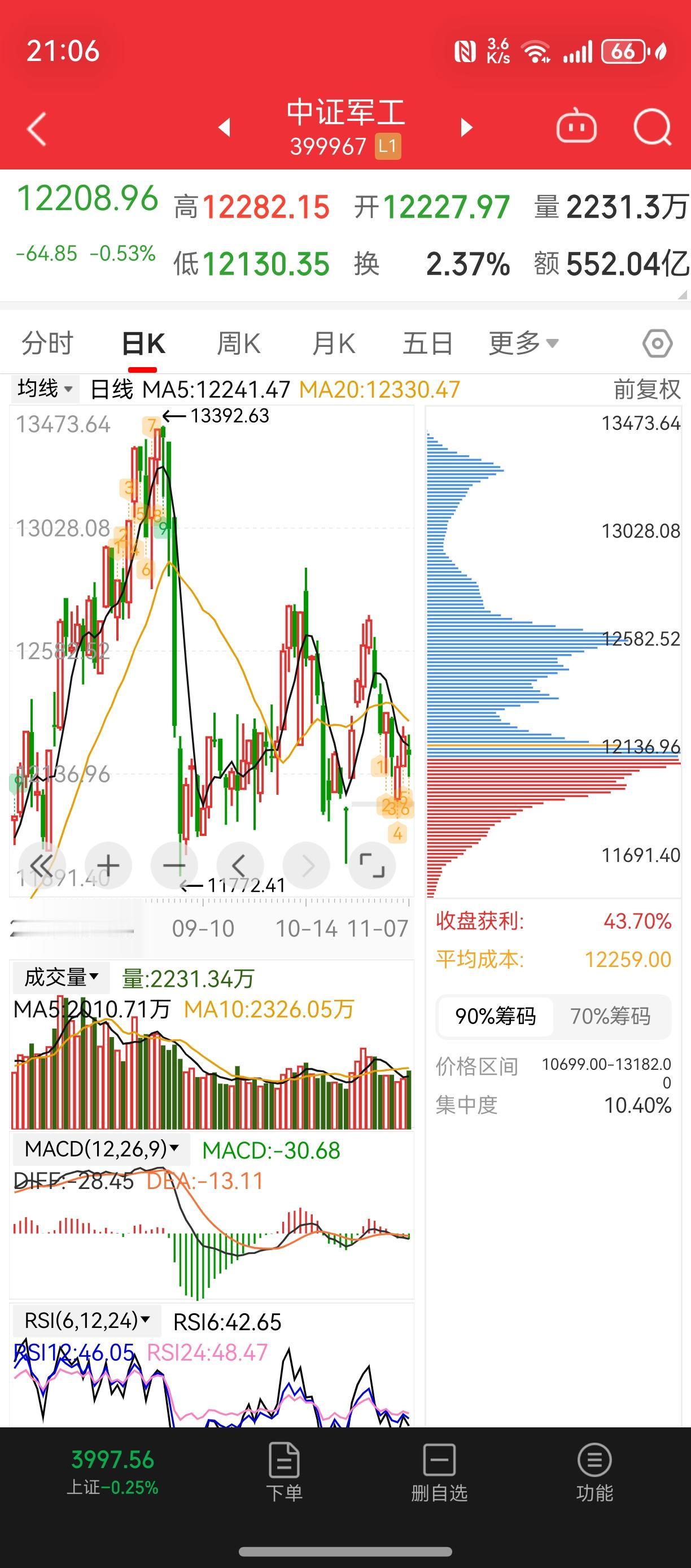军工板块技术面与资金面分析

​1. 缺口支撑
​军工指数在关键缺口上方连续获得