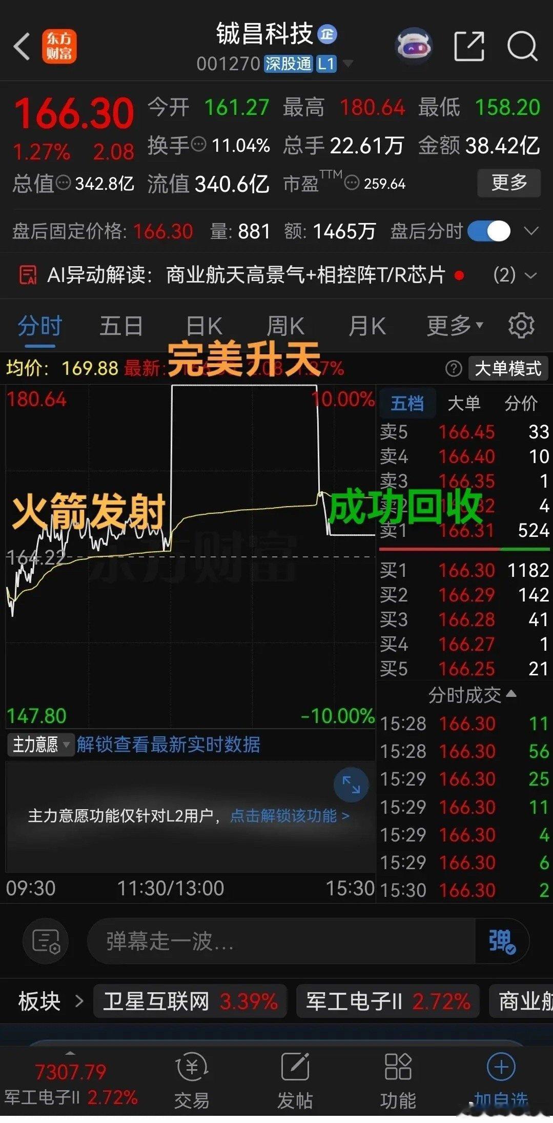 商业航天今天大爆发，铖昌科技完美演绎了全过程！下午开盘后直线拉升，瞬间秒板，火箭