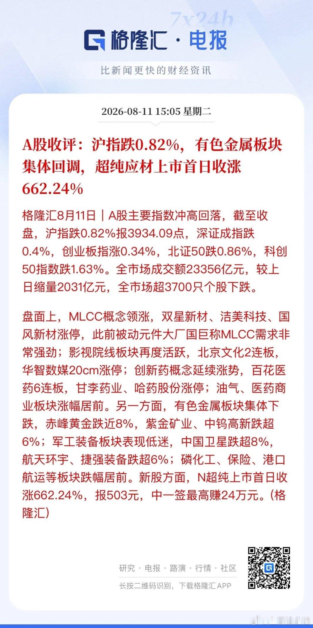 收评，反弹结束了吗？沪深两市缩量成交2.3万亿，涨跌停比60:2，看点全在新股超