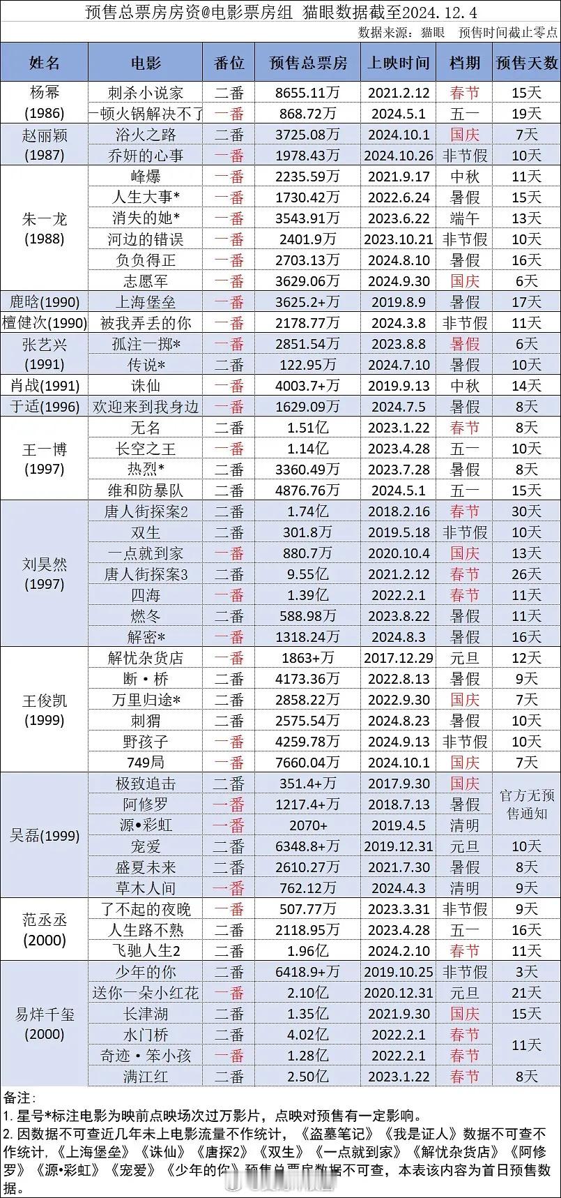 最新最全版电影生花一二番票房预售成绩一览。 