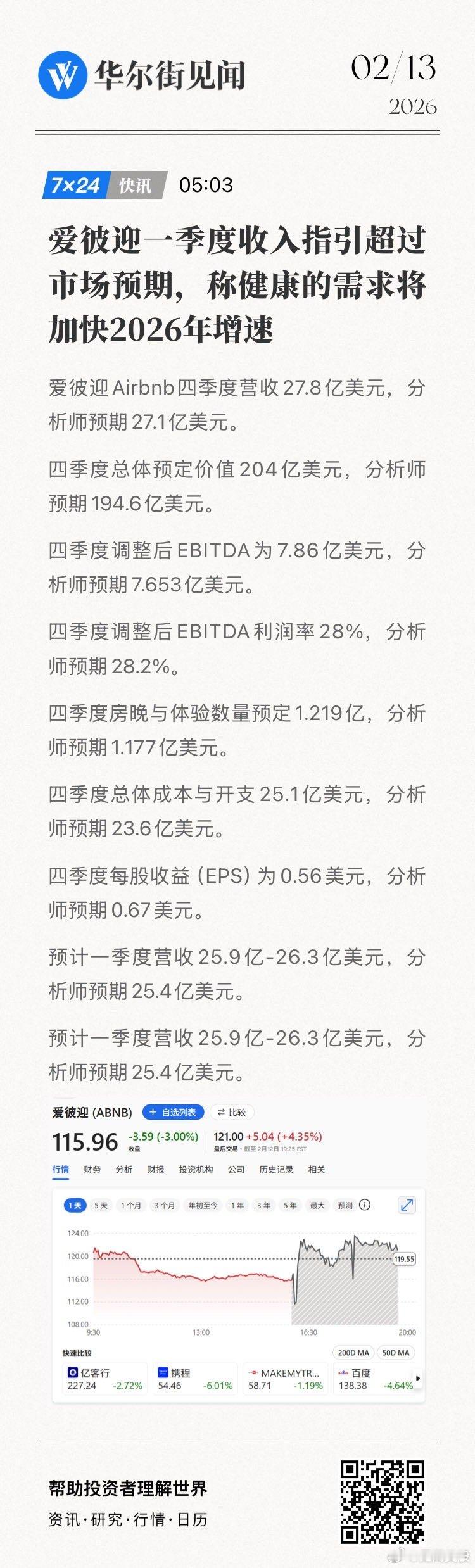 【爱彼迎一季度收入指引超过市场预期，称健康的需求将加快2026年增速】爱彼迎Ai