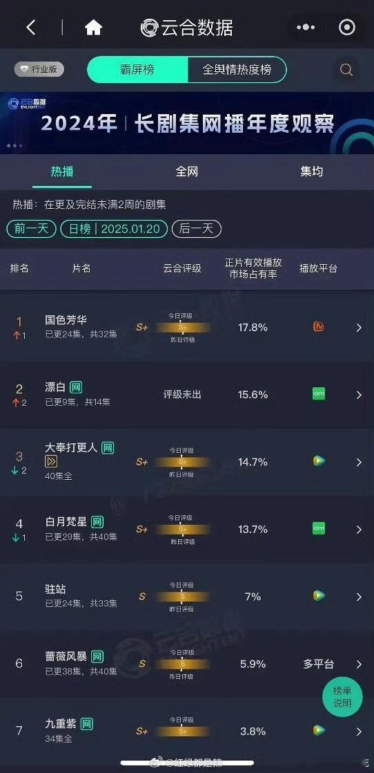 1.20云合 国色17.8％ 漂白15.6％ 大奉14.7%大奉今晚复更看看表现