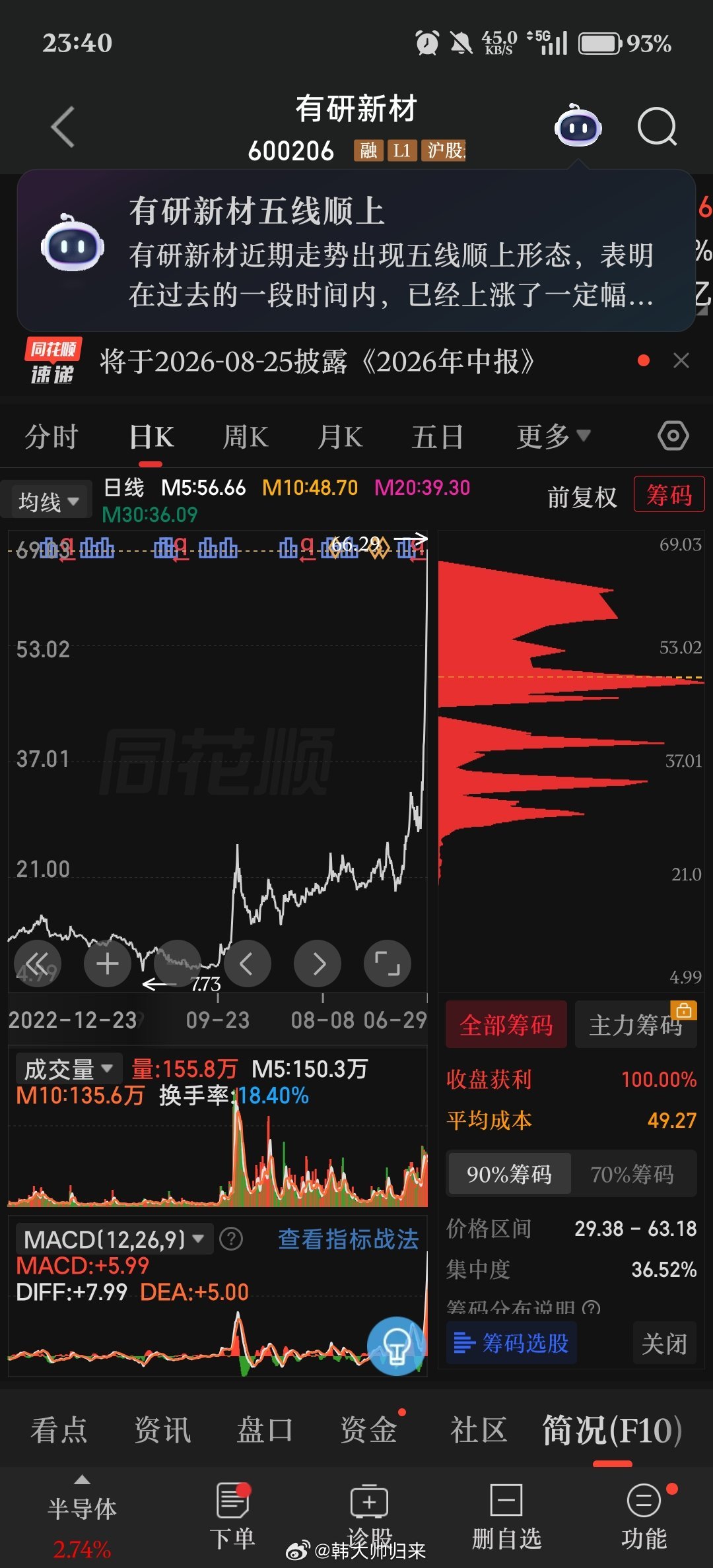 趋势底子：五线顺上、今日放量创新高，全场筹码100%获利，多头趋势没断，但短期乖