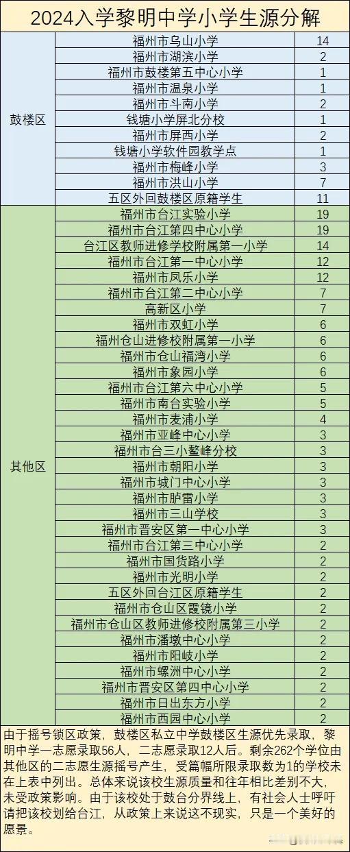 #夏日生活打卡季#
由于摇号锁区政策，鼓楼区私立中学鼓楼区生源优先录取，黎明中学